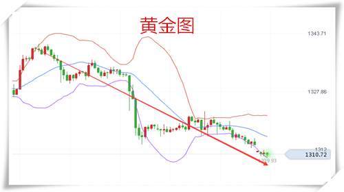 乐志杰：3.1黄金弱势下跌，晚间操作反弹1315直接空