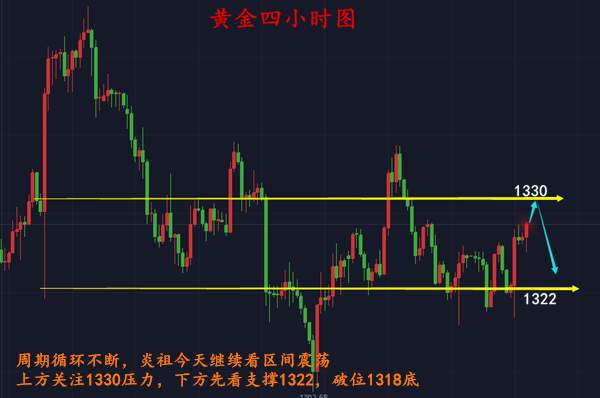 熊炎祖：3.14黄金1330承压循环操作，空单大胆进入