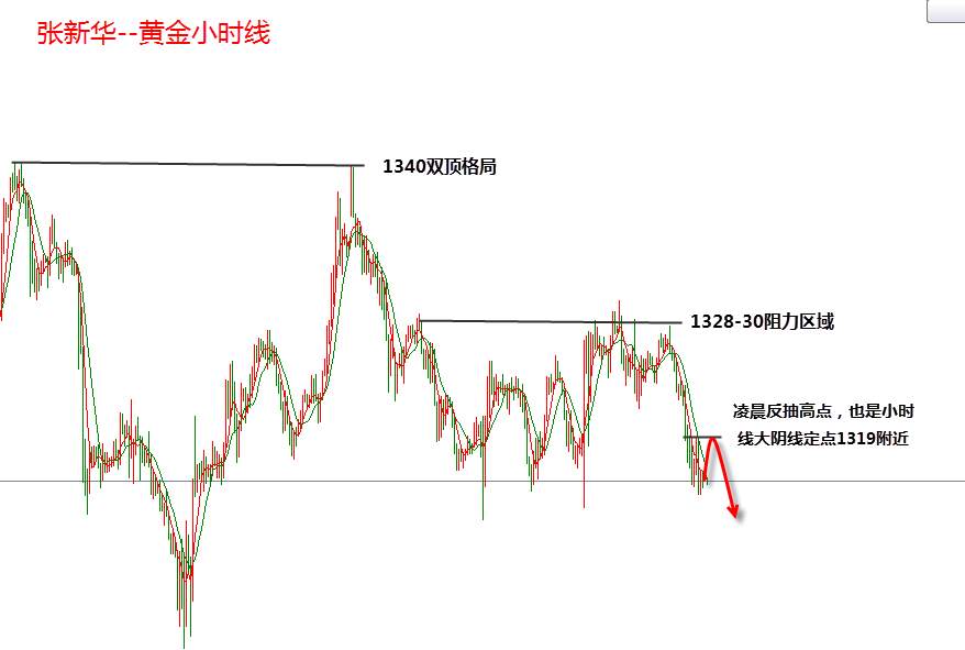 张新华：黄金日内做空看破新低！
