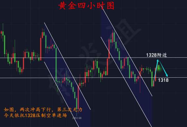 熊炎祖：3.13黄金震荡难突破，短线已形成压力线，空头为主