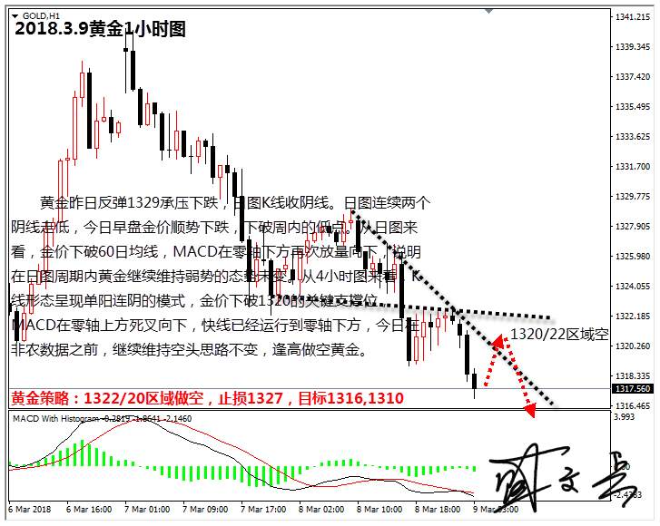 Followme承压,金价,空头,下跌,阴线,关税