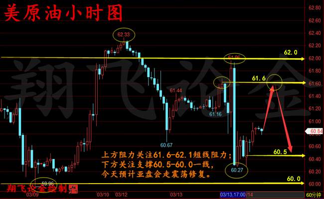 翔飞论金：3.14早评 黄金上演过山车 原油今晚再战EIA
