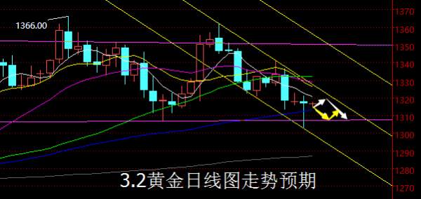 【老黑策略】3.2黄金操盘策略