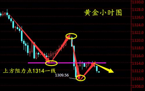 周亦鑫：3-19早间黄金操作建议及分析附解套