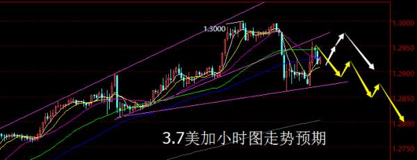 【老黑策略】3.7外汇操盘策略