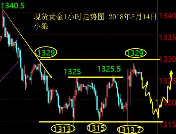 Followme洗盘,区间,行情,探底,反复,过山车