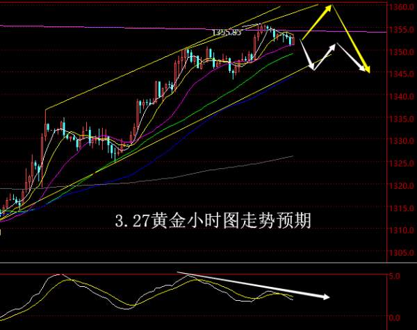 【老黑策略】3.27黄金操盘策略