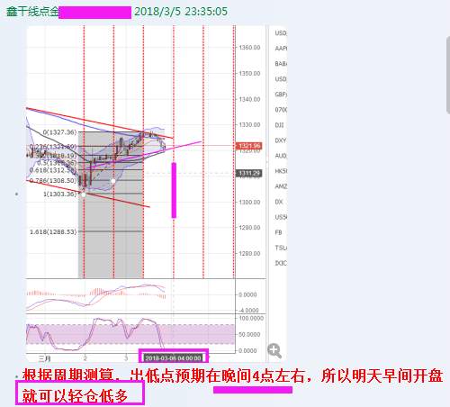 鑫干线点金：3.3黄金回踩依旧多今明看1340
