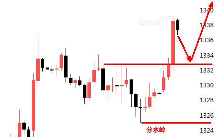 单晨金：3.23黄金早盘暴力拉升，后市行情怎么看？