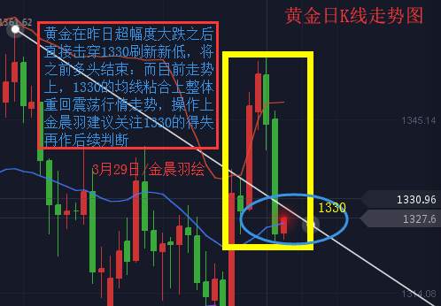 金晨羽：美国强劲GDP提振美元，一夜回到解放前，黄金受挫20美元