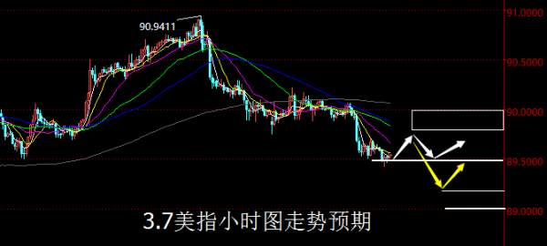 【老黑策略】3.7外汇操盘策略