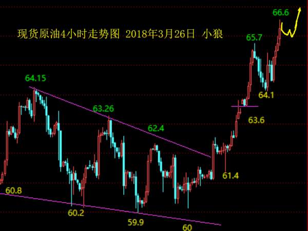 小狼：黄金亚盘先回调，守住1340美盘再多