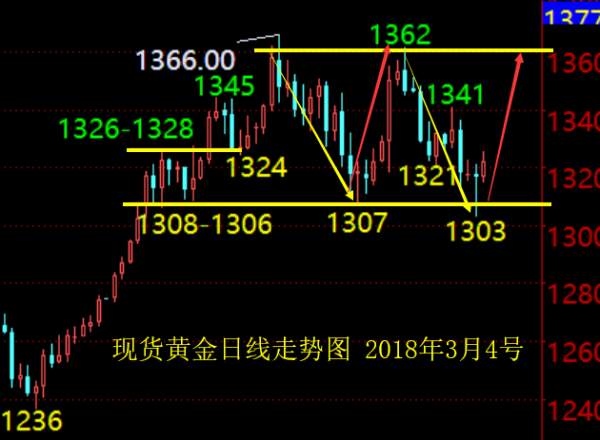 单晨金：3.4非农周来袭，黄金整体结构分析及预判