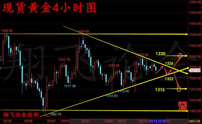 翔飞论金：3.15晚评 黄金原油 初请能否助力晚间破位！