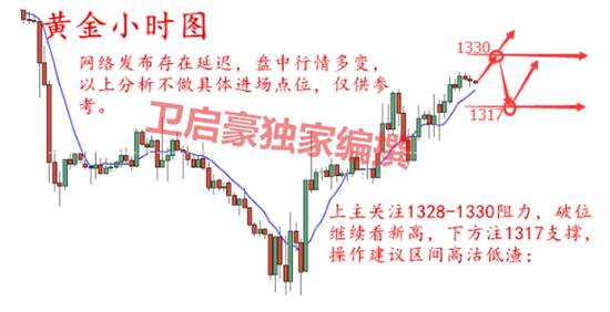 卫启豪：3.6晚评黄金多空博弈激烈想赚钱，请跟上！