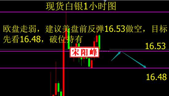 宋阳峰：3.22黄金白银操作建议，利率决议之后初请又来袭美盘操作策略