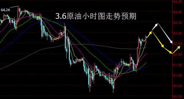 【老黑策略】3.6原油操盘策略