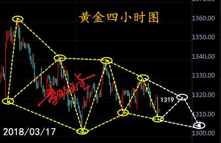 秦歌点金：黄金阻力阶段性下移，下周空头将延续