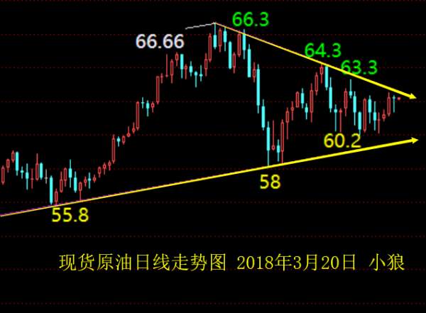 小狼：黄金继续反复整理，先看几个关键点位
