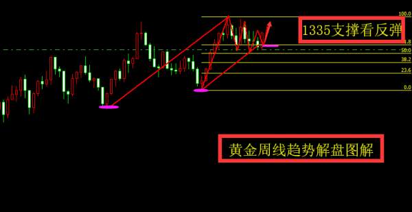 旷少林：黄金昨日1327加仓多后今日迎来暴涨止盈 1335继续