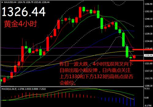 夏钧姗：3.28重磅数据来袭黄金隔夜重挫能否突出重围？