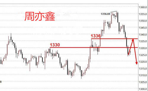 周亦鑫：3-29大波数据来袭，黄金能否重拾涨势？