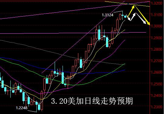 【老黑策略】3.20外汇操盘策略