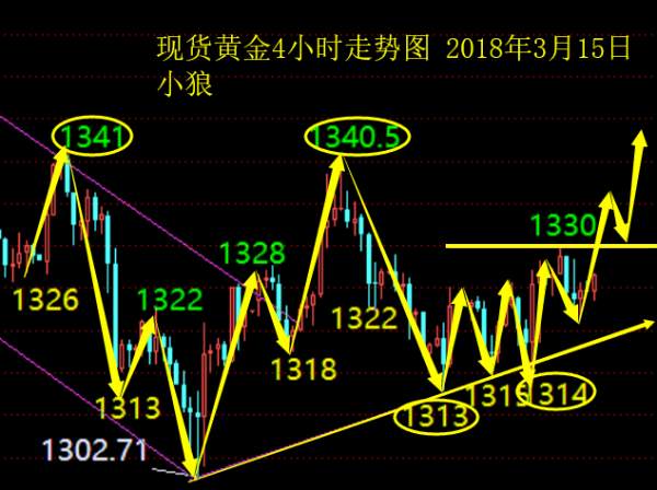 小狼：黄金今日做多，突破1330就是中阳线