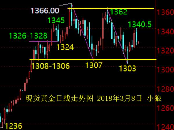 小狼：黄金大阳大阴交替反复，今日会怎么走？