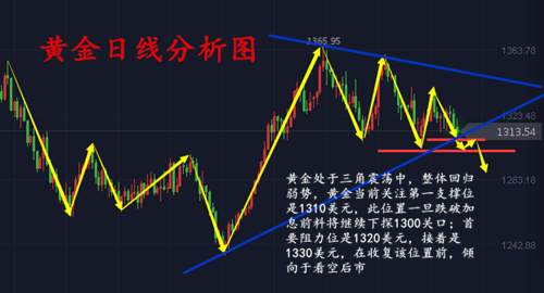 张菀玥：3.18黄金弱势演绎乌云盖顶，周初千三或面临考验