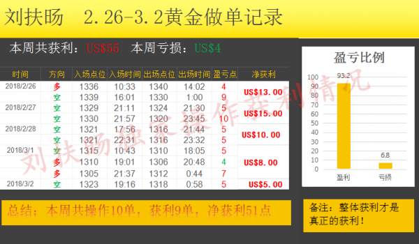 刘扶旸：3.3上周黄金获利总结 周一黄金操作及布局非农