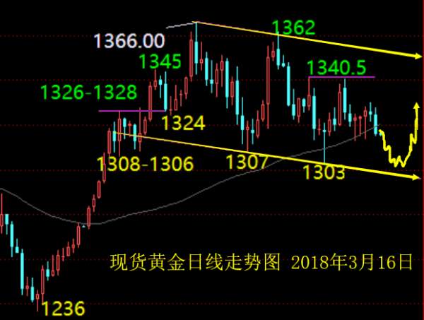 单晨金：3.16黄金连阴走弱，后市下方还有多大空间？
