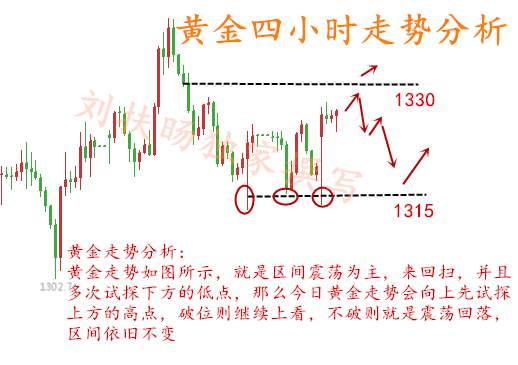 刘扶旸：3.14黄金冲高回落后 晚间黄金操作建议附空单解套