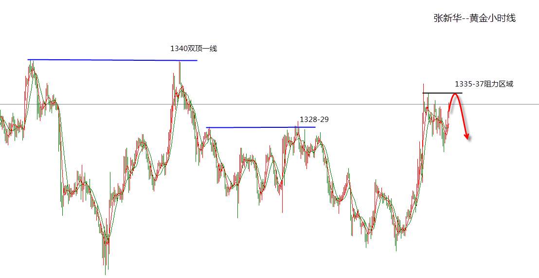 张新华：黄金1335一线看冲高回落！