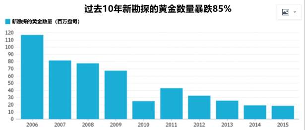 张正羽：黄金矿藏枯竭？明年或迎来新希望！