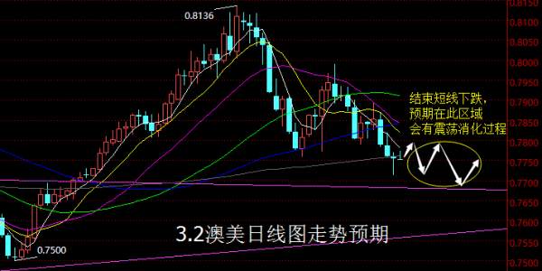 【老黑策略】3.2外汇操盘策略