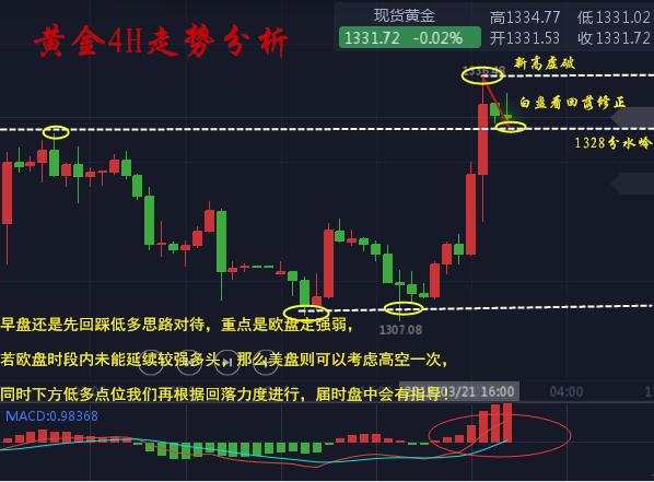沈轩瀚3.22黄金受消息带动及砸盘影响，打破短期区间震动格局，接下来如何布局？空单如何解套！