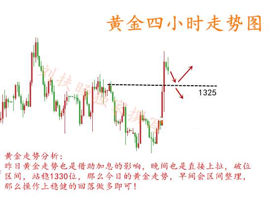 刘扶旸：3.22加息后震荡修复区间来回获利 晚间操作建议