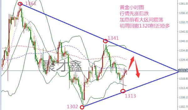 聚才鑫：3.12黄金千三难破，黄金继续区间整理