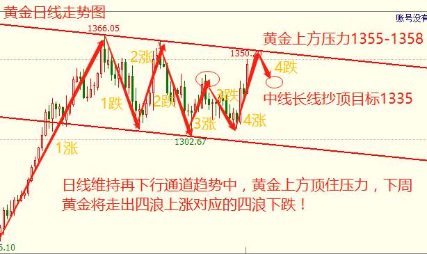 启文论金：3.25黄金迎来抄顶契机长线布局机会来临空单解套策略