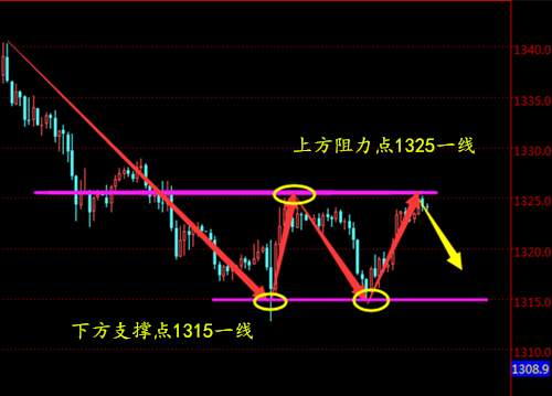 周亦鑫：3-13黄金上涨再遇“绊脚石”？早间分析及操作建议
