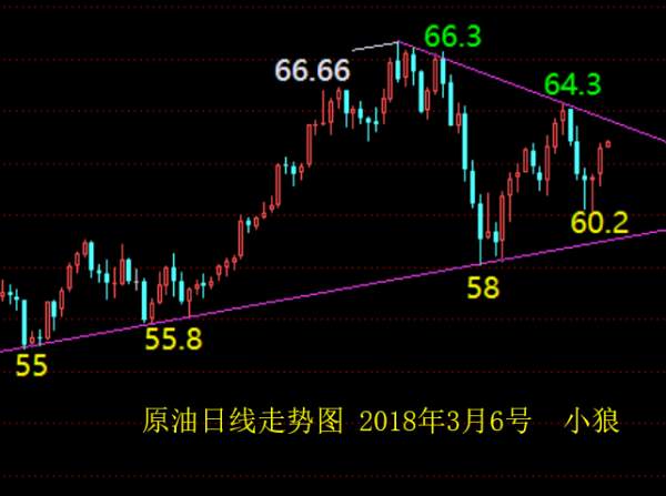 小狼：黄金阴阳交替震荡反弹，原油三角整理