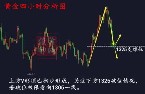 叶时俊：3.29美强劲GDP将黄金打回原形，多单被套？附早间操作