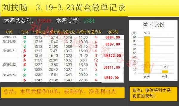刘扶旸：3.24黄金操作建议周获利4万美金 空单解套回本计划