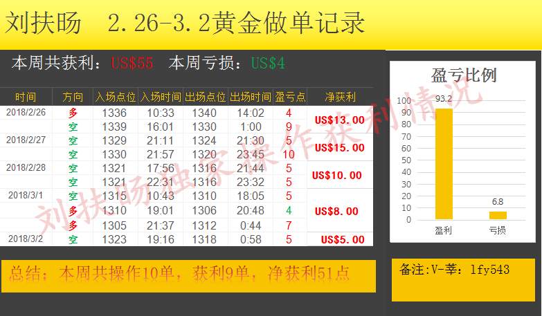 刘扶旸：3.3上周黄金动荡被.套怎么办？下周策略及备战非农