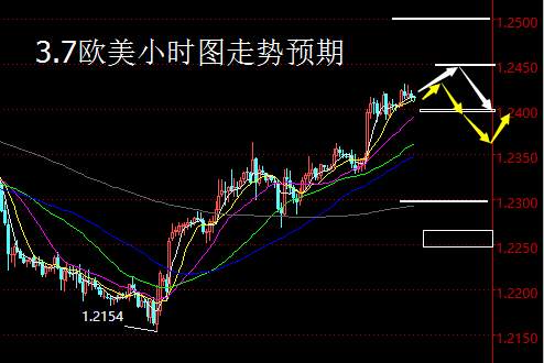 【老黑策略】3.7外汇操盘策略