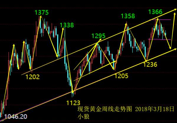 小狼：黄金1300下没空间，下周加息布中线多单