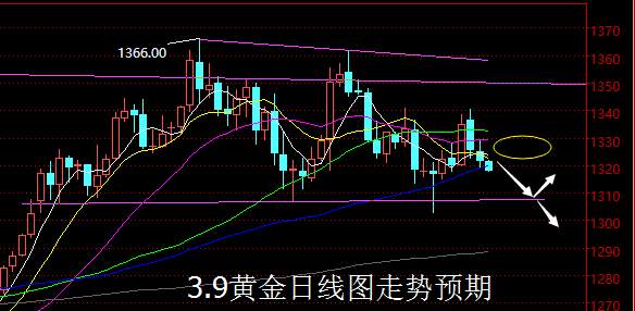 【老黑策略】3.9黄金操盘策略