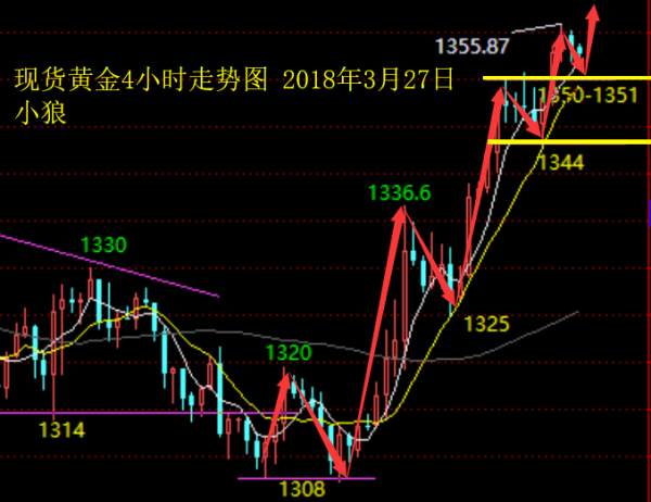 小狼：黄金今日守住1349做多看1362