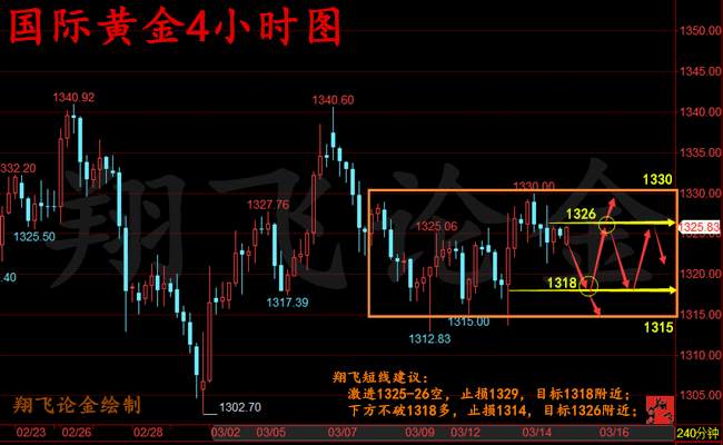 翔飞论金：3.15午评 黄金深陷震荡 原油高空不变
